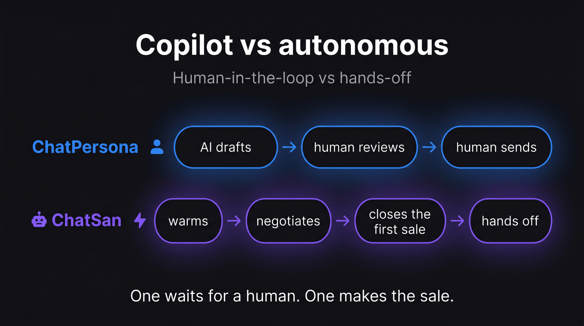 ChatPersona drafts messages that a human sends; ChatSan warms, negotiates, and closes the first sale autonomously before handing off