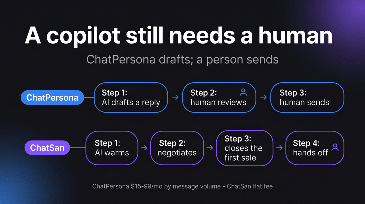 ChatPersona drafts a reply that a human reviews and sends; ChatSan warms, negotiates, and closes the first sale on its own before handing off