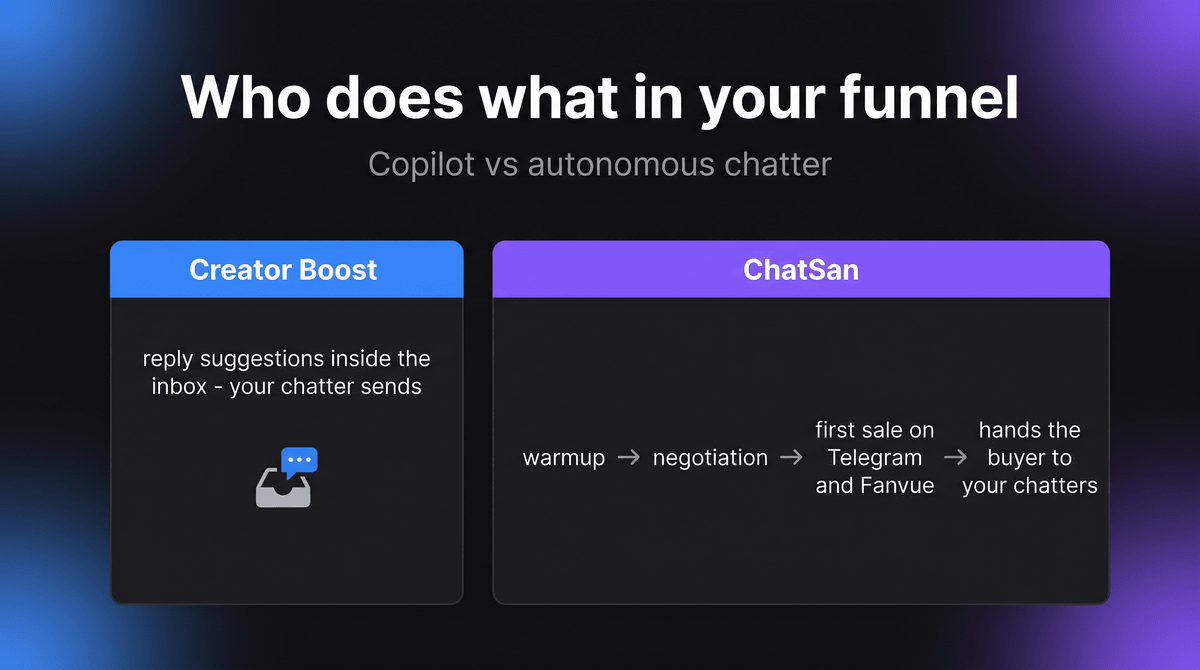 Creator Boost gives reply suggestions inside the inbox that a chatter sends; ChatSan runs warmup, negotiation, and the first sale on Telegram and Fanvue, then hands the buyer to chatters