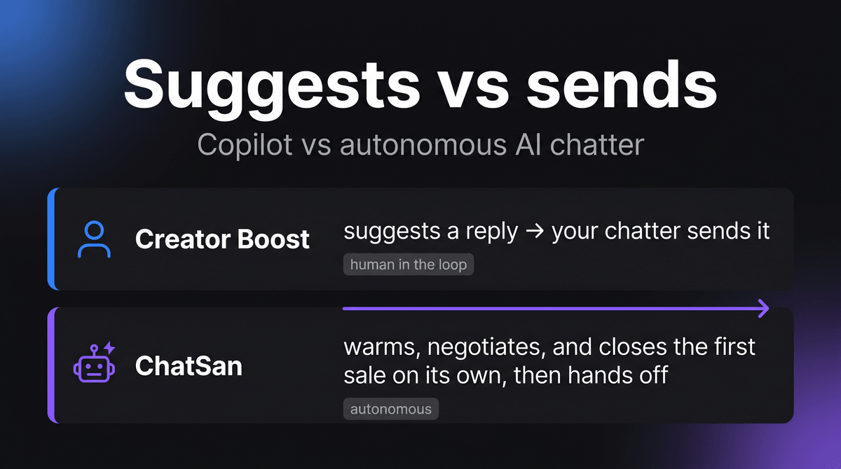Creator Boost suggests a reply that your chatter sends; ChatSan warms, negotiates, and closes the first sale on its own, then hands off