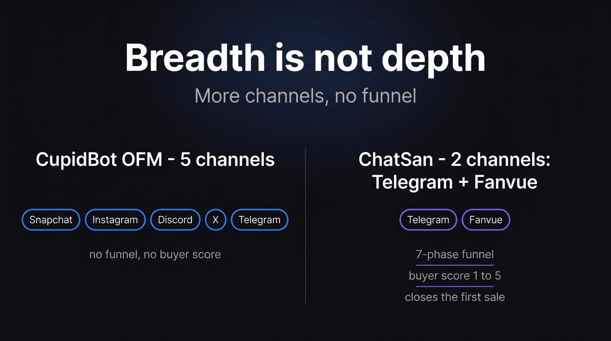 CupidBot OFM spans five channels (Snapchat, Instagram, Discord, X, Telegram) with no funnel or buyer score; ChatSan runs two channels (Telegram, Fanvue) with a 7-phase funnel, buyer score 1 to 5, and closes the first sale