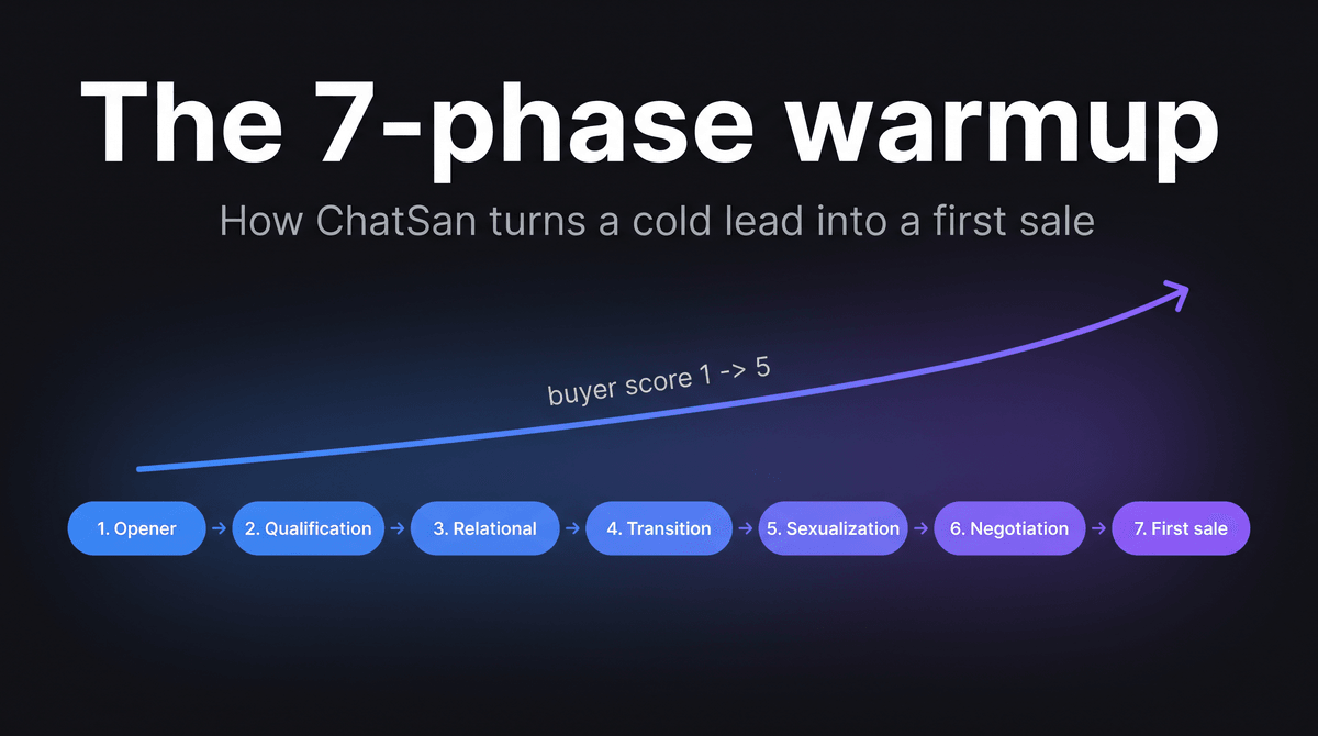 ChatSan's 7-phase warmup from opener to first sale: Opener, Qualification, Relational, Transition, Sexualization, Negotiation, First sale, with the buyer score climbing 1 to 5