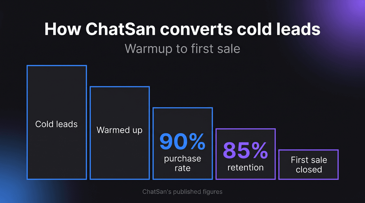 ChatSan conversion funnel: cold leads warmed up, a 90% purchase rate on warmup leads, 85% retention to monetization, and the first sale closed